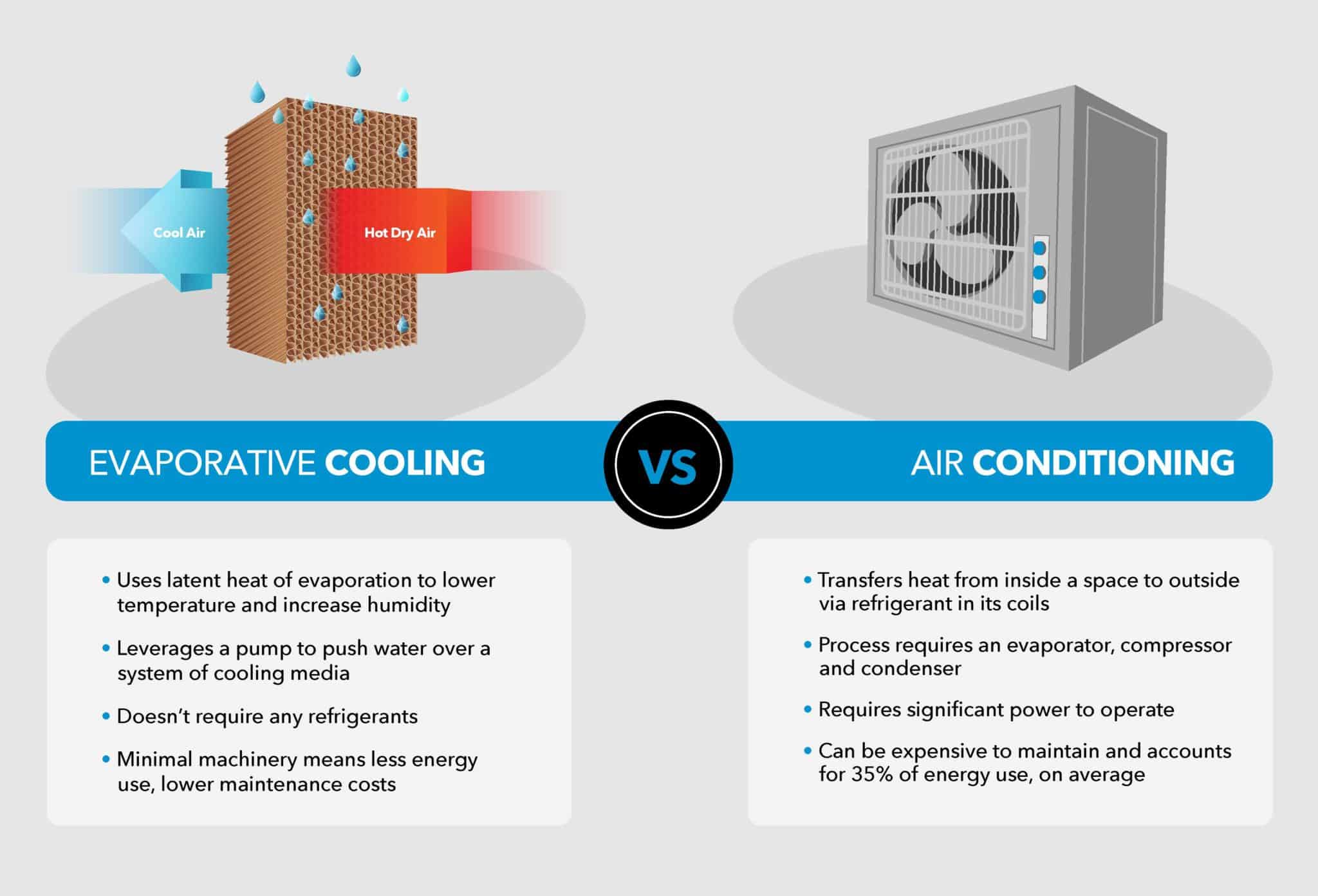 Evaporative cooling and traditional HVAC compaired