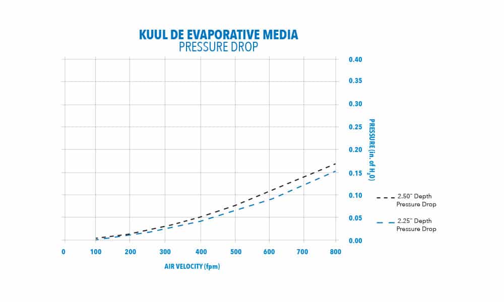 FirePro DE Performance Chart showing pressure drop