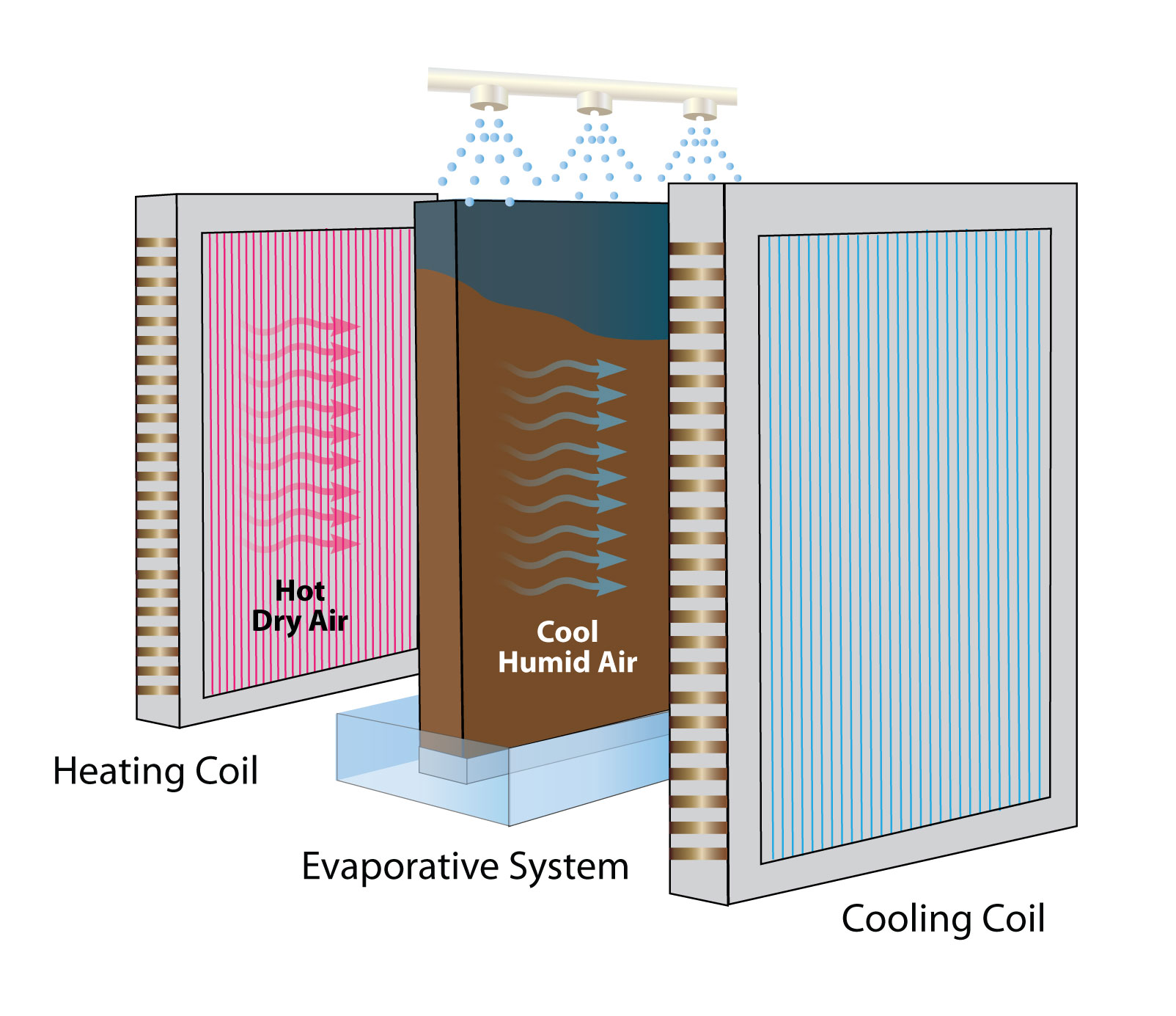 A diagram showing how evaporative cooling works