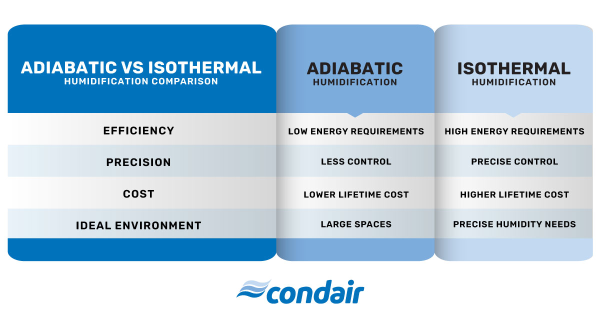 Adiabatic system and isothermal system chart contrasting benefits