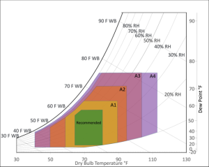 ASHRAE expanded thermal guidelines for data centers chart